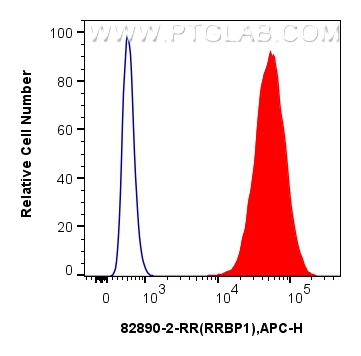 FC experiment of U2OS using 82890-2-RR (same clone as 82890-2-PBS)