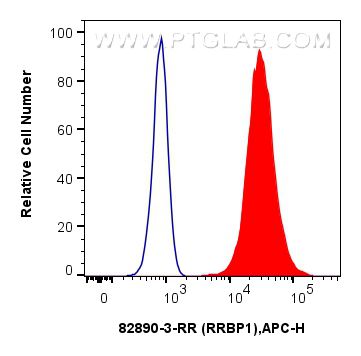 FC experiment of U-2 OS using 82890-3-RR (same clone as 82890-3-PBS)