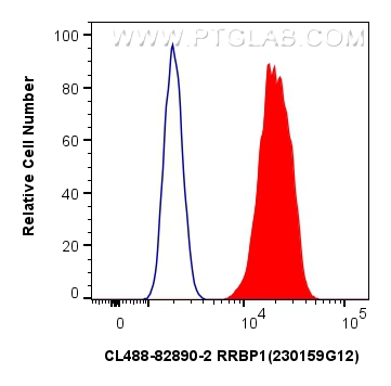 FC experiment of BxPC-3 using CL488-82890-2