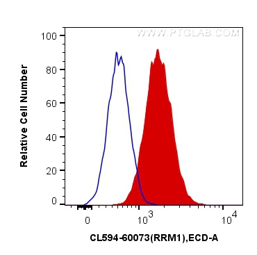 FC experiment of HepG2 using CL594-60073