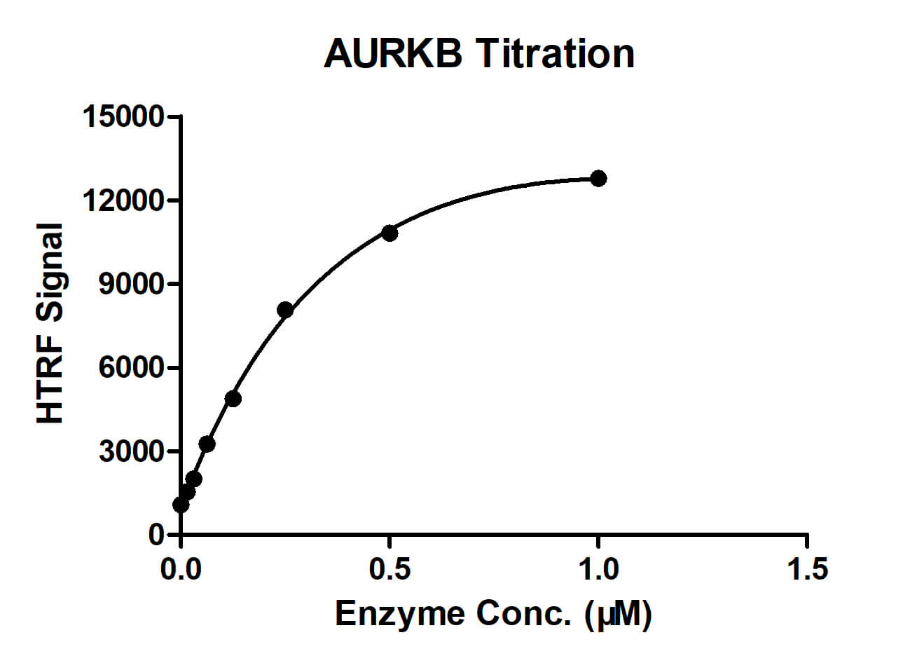 HTRF assay for AURKB activity 1 uM STK S2 substrate was incubated with different concentrations of AURKB protein in a 10 ul reaction system containing 1×Enzymatic Buffer, 5 mM MgCl2, 1 mM DTT and 100 μM ATP for 1 hour. The 10 ul detection reagents containing STK antibody (1:2) and SA-XL665 (1:100) diluted with 1× Detection Buffer were added and incubated with the reactions for 30 min. All the operations and reactions were performed at room temperature. HTRF assay was used for detection.