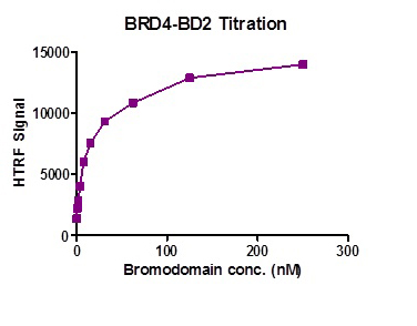 HTRF assay for BRD4 (333-460) activity 3 uM histone peptide H4K5/8/12/16(ac4) was incubated with BRD4 (333-460) in a reaction buffer including 50 mM HEPES-NaOH pH 7.0, and 0.1% BSA for 1 hour at room temperature. Anti-FLAG antibody was used to detect reaction products.