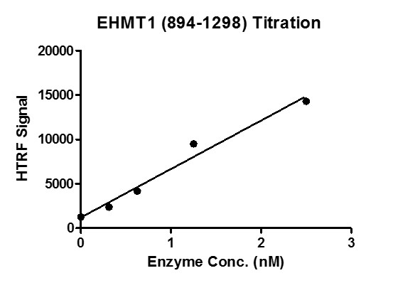 HTRF assay for EHMT1 (894-1298) activity 3 uM histone peptide H3 (1-21) was incubated with EHMT1 (894-1298) in reaction buffer for 3 hours at room temperature. H3K9me2 antibody was used to detect reaction product.	