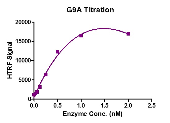 Recombinant EHMT2 (G9a) HTRF activity assay 1 μM histone H3 (1-21aa.) peptide was incubated with different concentrations of Recombinant EHMT2 (G9A) protein in a 10 μl reaction system containing 50 mM Tris-HCl pH 8.6, 0.02% Triton X-100, 2 mM MgCl2, 1 mM TCEP and 50 μM SAM for 3 hours, then 10 μl anti-H3K9me2 antibody and SA-XL665 mixture (each 1:100 dilution in HTRF Detection Buffer) was added to each reaction system and incubated for 30 min. All the operations and reactions were performed at room temperature. HTRF assay was used for detection. Fluorenscence intensity at 620 nm and 665 nm were measured respectively. The final HTRF signal was obtained by formula: HTRF signal = F665/F620*10000.