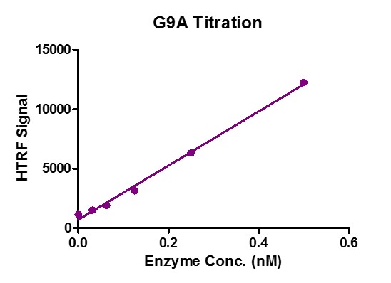 Recombinant EHMT2 (G9a) HTRF activity assay 1 μM histone H3 (1-21aa.) peptide was incubated with different concentrations of Recombinant EHMT2 (G9A) protein in a 10 μl reaction system containing 50 mM Tris-HCl pH 8.6, 0.02% Triton X-100, 2 mM MgCl2, 1 mM TCEP and 50 μM SAM for 3 hours, then 10 μl anti-H3K9me2 antibody and SA-XL665 mixture (each 1:100 dilution in HTRF Detection Buffer) was added to each reaction system and incubated for 30 min. All the operations and reactions were performed at room temperature. HTRF assay was used for detection. Fluorenscence intensity at 620 nm and 665 nm were measured respectively. The final HTRF signal was obtained by formula: HTRF signal = F665/F620*10000