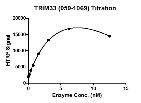 Recombinant TRIM33 (959-1069) protein HTRF activity assay. 3 uM H4K5/8/12/16 (ac4) peptide was incubated with different concentrations of TRIM33 (959- 1069) protein in a 10 ul reaction system containing 50 mM HEPES-NaOH pH 7.4, 0.1% BSA for 1 hour, then 10 ul FLAG antibody and SA-XL665 mixture (1:100 dilution in the same buffer) was added to each reaction system and incubated for 30 min. All the operations and reactions were performed at room temperature. HTRF assay was used for detection.