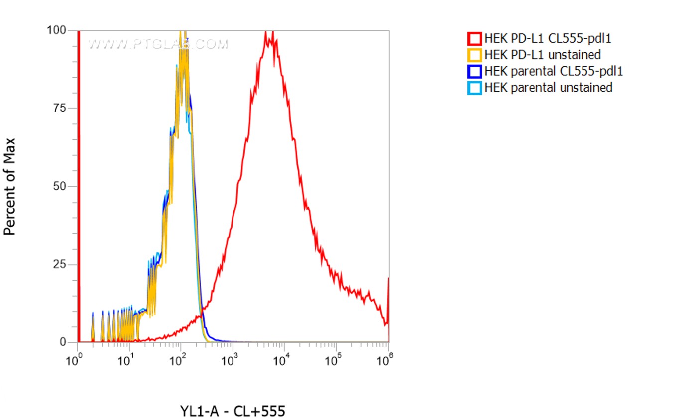 1X10^6 HEK PD-L1 transient transfected cells (red) and HEK parental cells were surface stained with 0.5 µg CoraLite® Plus 555 conjugated-PD-L1 VHH (CL555-pdlo). Cells were not fixed.