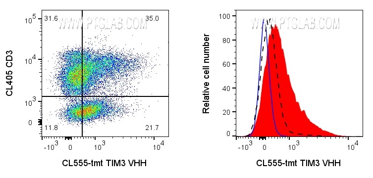 Left: 1x10^6 PHA-treated (3d) human PBMCs were surface stained with 1ug CoraLite® Plus 555 conjugated TIM-3 VHH (CL555-tmt) and CL405 CD3 (CL405-65151). Right: 1x10^6 PHA-treated (3d) human PBMCs were surface stained with 1ug CoraLite® Plus 555 conjugated TIM-3 VHH (CL555-tmt) (red) or unstained (blue). 1X10^6 untreated human PBMCs were surface stained with 1ug CoraLite® Plus 555 conjugated TIM-3 VHH (CL555-tmt) (black dashed). Cells were treated with FC Receptor Block prior to staining. Cells were not fixed. Lymphocytes were gated.