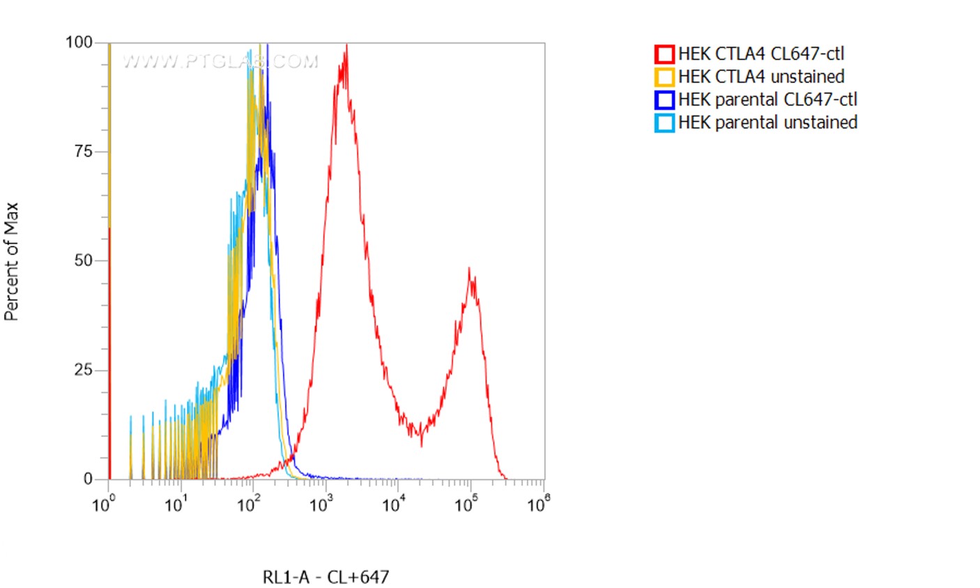 1X10^6 HEK CTLA4 transient transfected cells (red) and HEK parental cells were surface stained with 0.5 µg CoraLite® Plus 647 conjugated CTLA-4 VHH (CL647-ctl). Cells were not fixed.