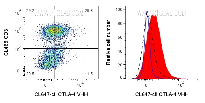 Left: 1x10^6 PHA-treated (3d) human PBMCs were surface stained with 0.25ug CoraLite® Plus 647 conjugated CTLA-4 VHH (CL647-ctl) and CL488 CD3 (CL488-65151). Right: 1x10^6 PHA-treated (3d) human PBMCs were surface stained with 0.25ug CoraLite® Plus 647 conjugated CTLA-4 VHH (CL647-ctl) (red) or unstained (blue). 1X10^6 untreated human PBMCs were surface stained with 0.25ug CoraLite® Plus 647 conjugated CTLA-4 VHH (CL647-ctl) (black dashed). Cells were treated with FC Receptor Block prior to staining. Cells were not fixed. Lymphocytes were gated.