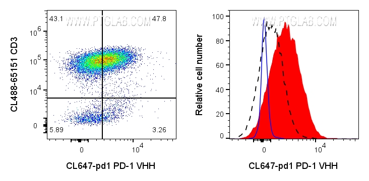 Human PBMCs were stimulated with CD3/CD28 T Cell Activation Beads (KMS310) and after 3 days the magnetic beads were removed. Left: 1x10^6 stimulated cells were surface stained with 2ug CoraLite® Plus 647 conjugated PD-1 VHH (CL647-pd1) and CL488 CD3 (CL488-65151). Right: 1x10^6 stimulated cells were surface stained with 2ug CoraLite® Plus 647 conjugated PD-1 VHH (CL647-pd1) (red) or unstained (blue). 1X10^6 unstimulated cells were surface stained with 2ug CoraLite® Plus 647 conjugated PD-1 VHH (CL647-pd1) (black dashed). Cells were treated with FC Receptor Block prior to staining. Cells were not fixed. Lymphocytes were gated.