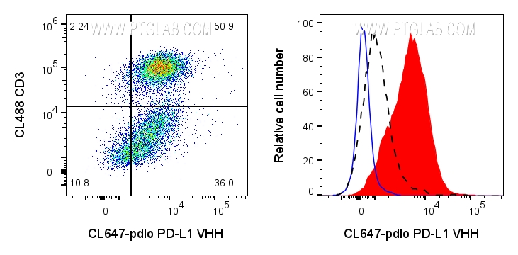 Left: 1x10^6 PHA-treated (3d) human PBMCs were surface stained with 0.5ug CoraLite® Plus 647 conjugated PD-L1 VHH (CL647-pdlo) and CL488 CD3 (CL488-65151). Right: 1x10^6 PHA-treated (3d) human PBMCs were surface stained with 0.5ug CoraLite® Plus 647 conjugated PD-L1 VHH (CL647-pdlo) (red) or unstained (blue). 1X10^6 untreated human PBMCs were surface stained with 0.5ug CoraLite® Plus 647 conjugated PD-L1 VHH (CL647-pdlo) (black dashed). Cells were treated with FC Receptor Block prior to staining. Cells were not fixed. Lymphocytes were gated.