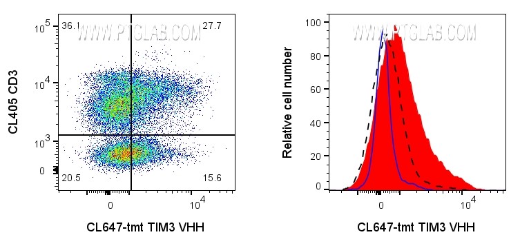 Left: 1x10^6 PHA-treated (3d) human PBMCs were surface stained with 0.25ug CoraLite® Plus 647 conjugated TIM-3 VHH (CL647-tmt) and CL405 CD3 (CL405-65151). Right: 1x10^6 PHA-treated (3d) human PBMCs were surface stained with 0.25ug CoraLite® Plus 647 conjugated TIM-3 VHH (CL647-tmt) (red) or unstained (blue). 1X10^6 untreated human PBMCs were surface stained with 0.25ug CoraLite® Plus 647 conjugated TIM-3 VHH (CL647-tmt) (black dashed). Cells were treated with FC Receptor Block prior to staining. Cells were not fixed. Lymphocytes were gated.