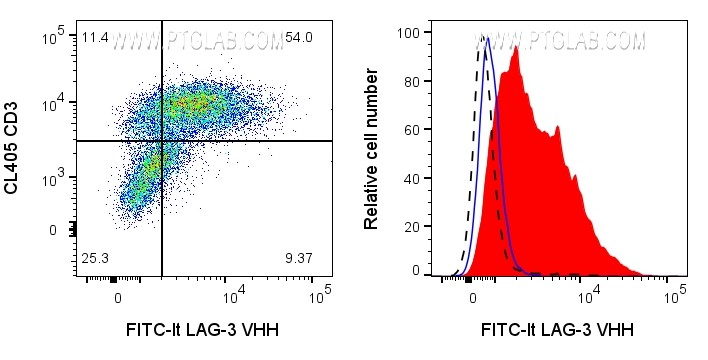 Left: 1x10^6 PHA-treated (3d) human PBMCs were surface stained with 0.5ug FITC Plus conjugated LAG-3 VHH (FITC-lt) and CL405 CD3 (CL405-65151). Right: 1x10^6 PHA-treated (3d) human PBMCs were surface stained with 0.5ug FITC Plus conjugated LAG-3 VHH (FITC-lt) (red) or unstained (blue). 1X10^6 untreated human PBMCs were surface stained with 0.5ug FITC Plus conjugated LAG-3 VHH (FITC-lt) (black dashed). Cells were treated with FC Receptor Block prior to staining. Cells were not fixed. Lymphocytes were gated.