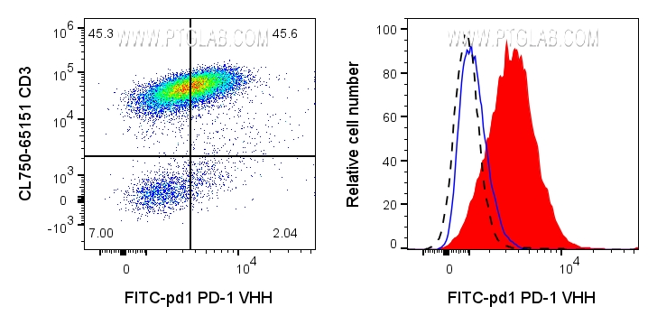 Human PBMCs were stimulated with CD3/CD28 T Cell Activation Beads (KMS310) and after 3 days the magnetic beads were removed. Left: 1x10^6 stimulated cells were surface stained with 2ug FITC Plus conjugated PD-1 VHH (FITC-pd1) and CL750 CD3 (CL750-65151). Right: 1x10^6 stimulated cells were surface stained with 2ug FITC Plus conjugated PD-1 VHH (FITC-pd1) (red) or unstained (blue). 1X10^6 unstimulated cells were surface stained with 2ug FITC Plus conjugated PD-1 VHH (FITC-pd1) (black dashed). Cells were treated with FC Receptor Block prior to staining. Cells were not fixed. Lymphocytes were gated.