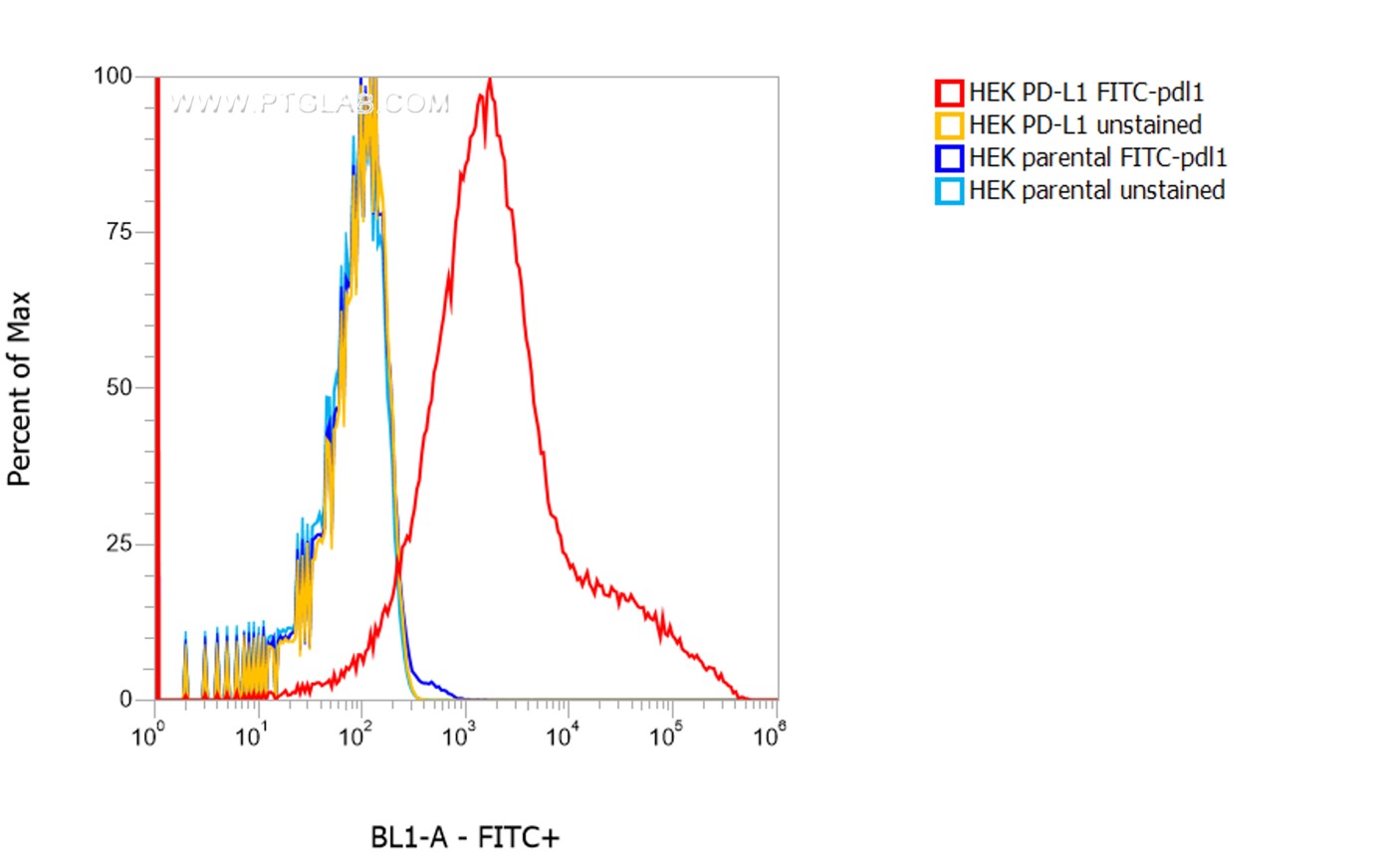 1X10^6 HEK PD-L1 transient transfected cells (red) and HEK parental cells were surface stained with 0.5 µg FITC Plus conjugated-PD-L1 VHH (FITC-pdlo). Cells were not fixed.