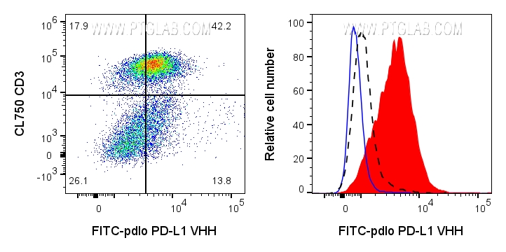 Left: 1x10^6 PHA-treated (3d) human PBMCs were surface stained with 0.5ug FITC Plus conjugated PD-L1 VHH (FITC-pdlo) and CL750 CD3 (CL750-65151). Right: 1x10^6 PHA-treated (3d) human PBMCs were surface stained with 0.5ug FITC Plus conjugated PD-L1 VHH (FITC-pdlo) (red) or unstained (blue). 1X10^6 untreated human PBMCs were surface stained with 0.5ug FITC Plus conjugated PD-L1 VHH (FITC-pdlo) (black dashed). Cells were treated with FC Receptor Block prior to staining. Cells were not fixed. Lymphocytes were gated.