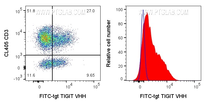 Left: 1x10^6 human PBMCs were surface stained with 1ug FITC Plus conjugated TIGIT VHH (FITC-tgt) and CL405 CD3 (CL405-65151). Right: 1x10^6 human PBMCs were surface stained with 1ug FITC Plus conjugated TIGIT VHH (FITC-tgt) (red) or unstained (blue). Cells were not fixed. Lymphocytes were gated.