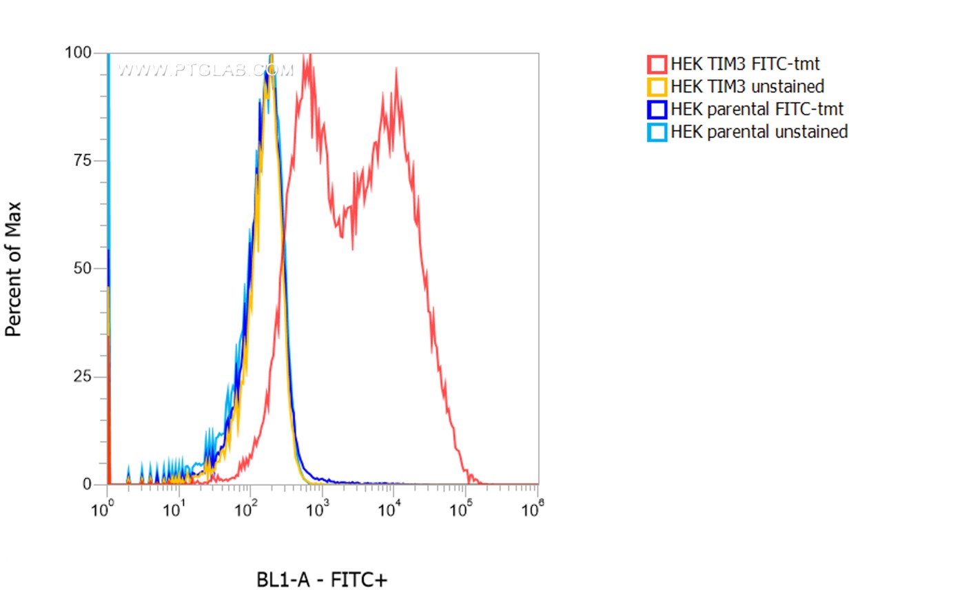 1X10^6 HEK TIM3 transient transfected cells (red) and HEK parental cells were surface stained with 0.5 µg FITC Plus-conjugated TIM3 VHH (FITC-tmt). Cells were not fixed.