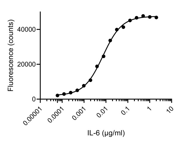 ELISA analysis of the capture of varying concentrations of HumanKine IL-6 (HZ-1019) by biotinylated anti-IL-6 VHH (IL6-b). Detection via rabbit polyclonal PTG 21865-1-AP.