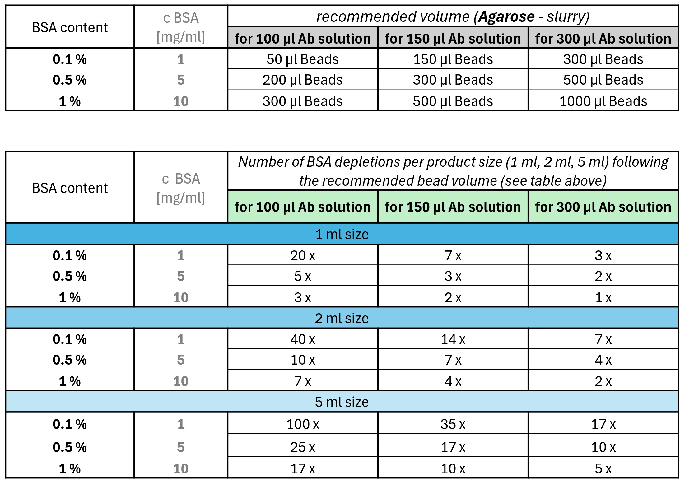 <b>Reference table for bead usage per depletion.</b>
<br><b>Table 1</b> shows the recommended bead volume for each antibody solution volume (top row) and corresponding BSA concentration (%) (first column).<br>
<b>Table 2</b> shows the expected number of depletions for each unit size (1 mL, 2 mL, and 5 mL), based on the antibody solution volume and BSA concentration, using the recommended bead volumes specified in Table 1. <b>Reference table for bead usage per depletion.</b>
<br><b>Table 1</b> shows the recommended bead volume for each antibody solution volume (top row) and corresponding BSA concentration (%) (first column).<br>
<b>Table 2</b> shows the expected number of depletions for each unit size (1 mL, 2 mL, and 5 mL), based on the antibody solution volume and BSA concentration, using the recommended bead volumes specified in Table 1.