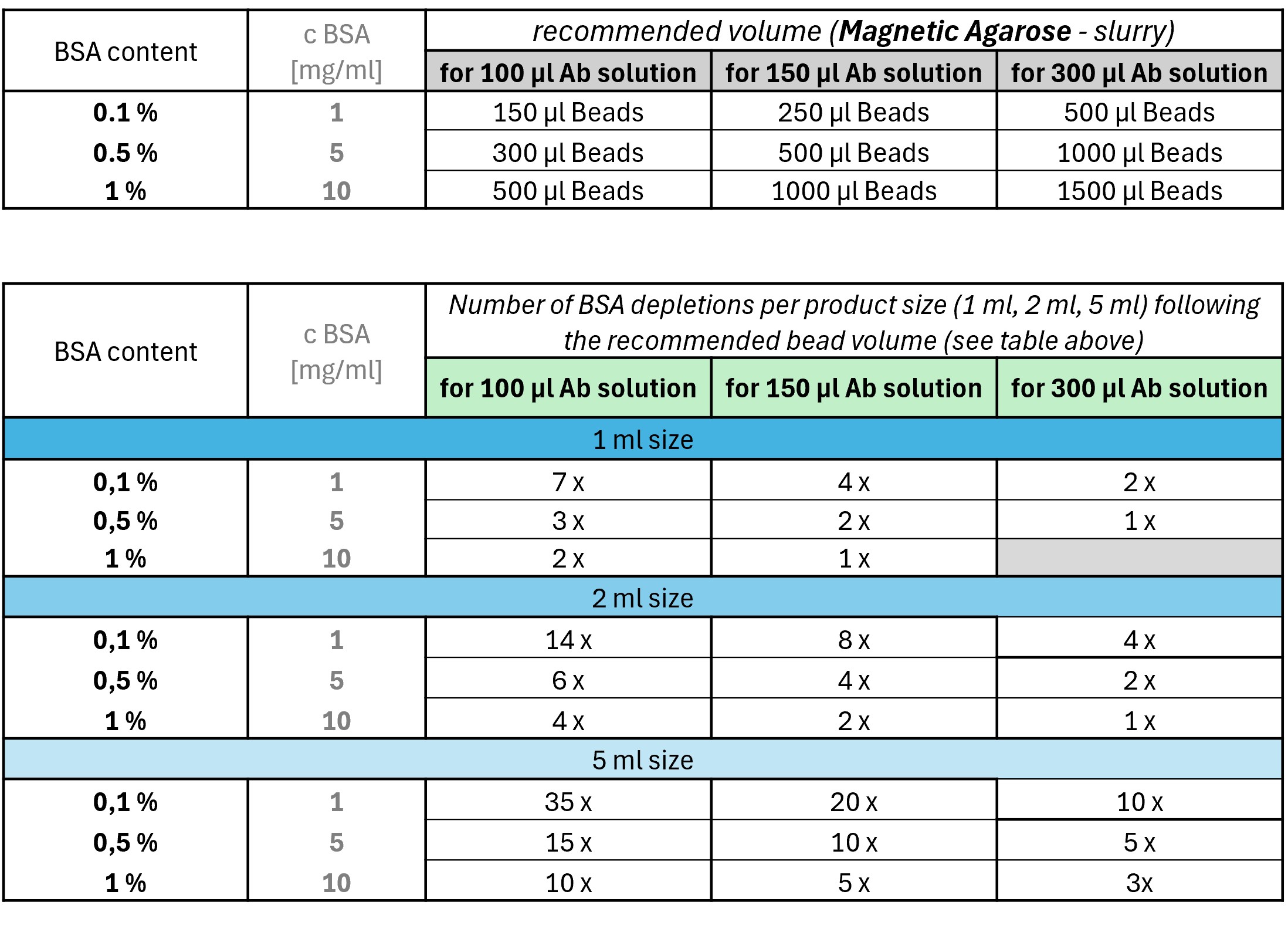<b>Reference table for bead usage per depletion.</b>
<br><b>Table 1</b> shows the recommended bead volume for each antibody solution volume (top row) and corresponding BSA concentration (%) (first column).<br>
<b>Table 2</b> shows the expected number of depletions for each unit size (1 mL, 2 mL, and 5 mL), based on the antibody solution volume and BSA concentration, using the recommended bead volumes specified in Table 1. <b>Reference table for bead usage per depletion.</b>
<br><b>Table 1</b> shows the recommended bead volume for each antibody solution volume (top row) and corresponding BSA concentration (%) (first column).<br>
<b>Table 2</b> shows the expected number of depletions for each unit size (1 mL, 2 mL, and 5 mL), based on the antibody solution volume and BSA concentration, using the recommended bead volumes specified in Table 1.