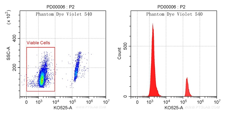 将小鼠胸腺细胞在65℃下10分钟热灭活，然后与活的小鼠胸腺细胞混合。用Phantom Dye Violet 540 Viability Dye对细胞进行染色。显示的设门圈出活细胞。