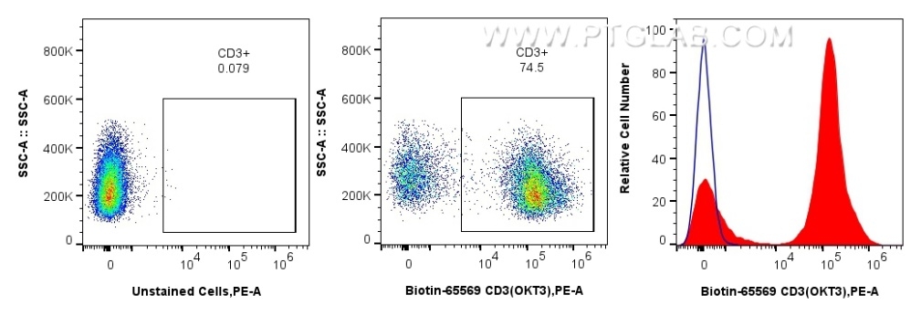 Flow cytometric analysis of human PBMCs using Biotin anti-human CD3 and PE Streptavidin: human PBMCs were stained with Biotin CD3 Recombinant Antibody (Cat.No. Biotin-65569, Clone: OKT3), washed with PBS, and stained with PE Streptavidin (Cat.No. PF00021) and analyzed by flow cytometry.