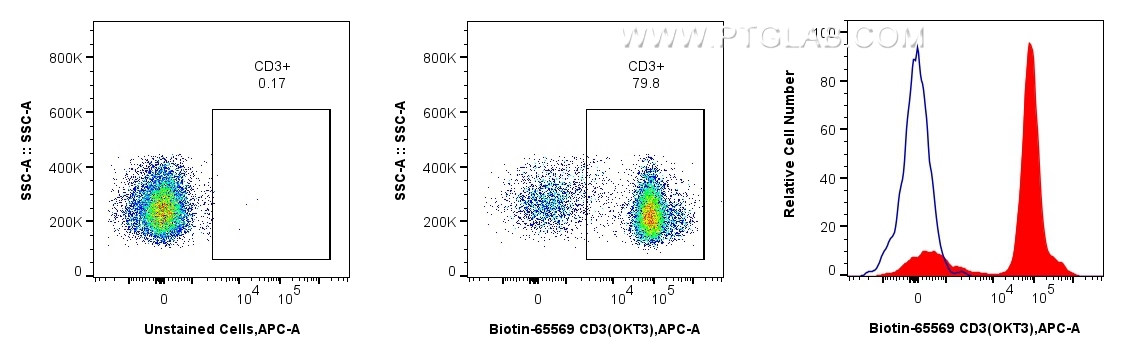 Flow cytometric analysis of human PBMCs using Biotin anti-human CD3 and APC Streptavidin: human PBMCs were stained with Biotin CD3 Recombinant Antibody (Cat.No. Biotin-65569, Clone: OKT3), washed with PBS, and stained with APC Streptavidin (Cat.No. PF00022) and analyzed by flow cytometry.