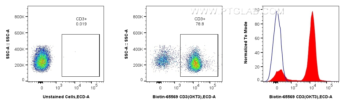 Flow cytometric analysis of human PBMCs using Biotin anti-human CD3 and CoraLite®594-conjugated Streptavidin: human PBMCs were stained with Biotin CD3 Recombinant Antibody (Cat.No. Biotin-65569, Clone: OKT3), washed with PBS, and stained with CoraLite®594-conjugated Streptavidin (Cat.No. PF00024) and analyzed by flow cytometry.