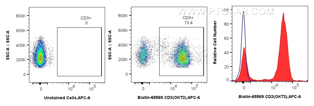 Flow cytometric analysis of human PBMCs using Biotin anti-human CD3 and CoraLite®Plus 647-conjugated Streptavidin: human PBMCs were stained with Biotin CD3 Recombinant Antibody (Cat.No. Biotin-65569, Clone: OKT3), washed with PBS, and stained with CoraLite®Plus 647-conjugated Streptavidin(Cat.No.PF00025 ) and analyzed by flow cytometry.