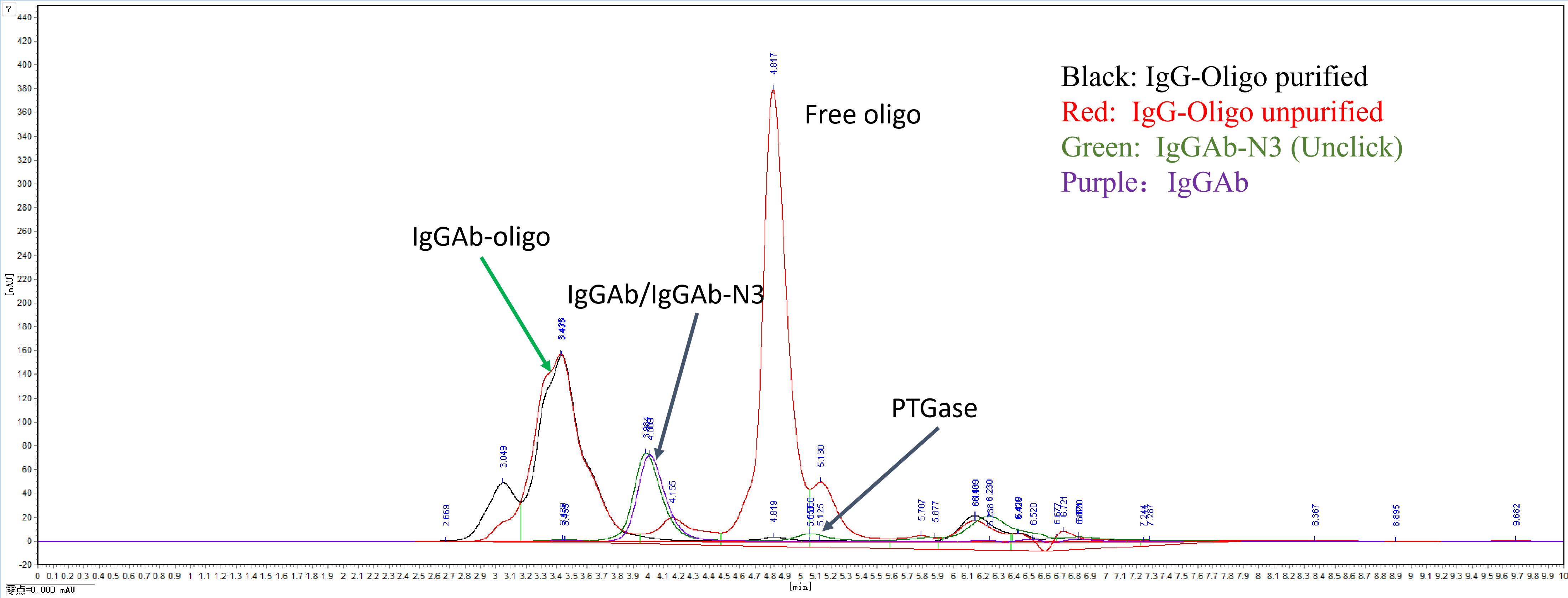 SEC-UHPLC Result. SEC-UHPLC Result.