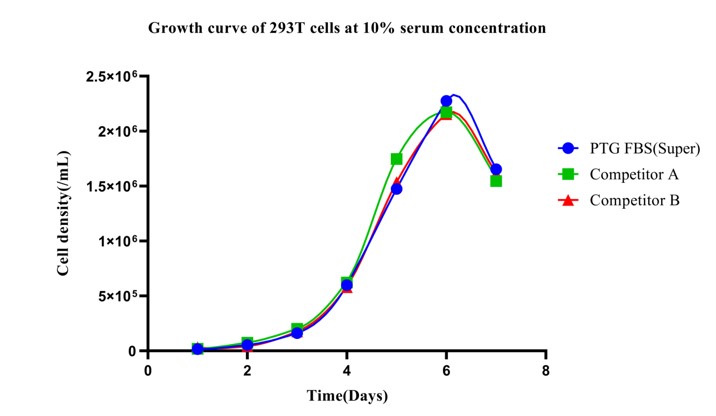 上述实验结果为Proteintech特级胎牛血清及对照血清分别配制成完全培养基，以相同的起始细胞密度分别培养293T细胞，连续七天，每天计数后所绘制生长曲线。