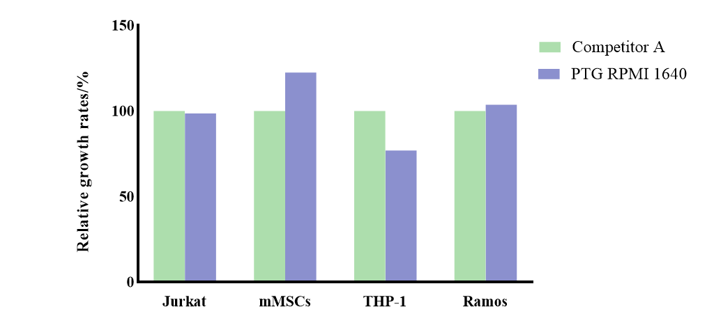 上述实验结果为不同种类细胞，以相同起始密度接种于Proteintech  RPMI 1640培养基及对照RPMI 1640培养基配制成完全培养基中培养，培养后计数所得相对生长率。