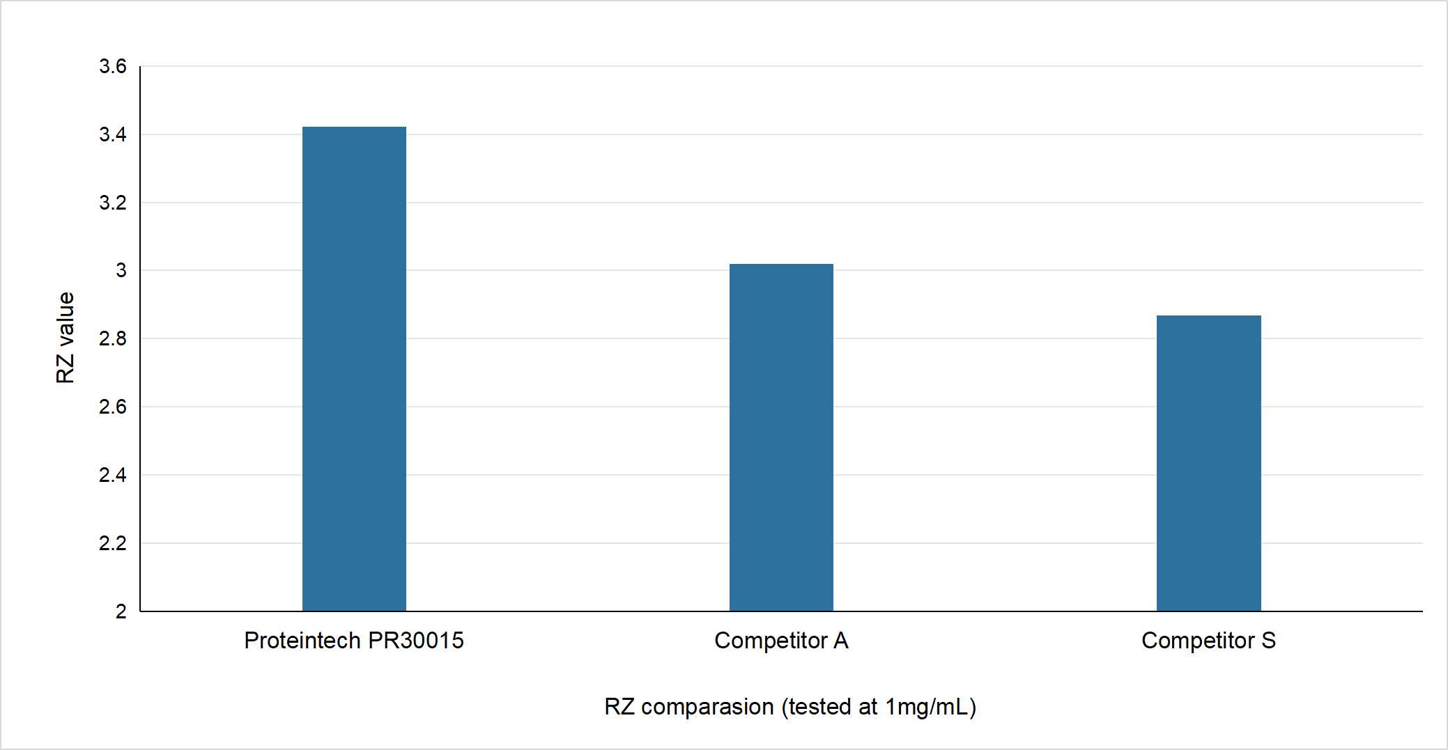 Proteintech HRP （PR30015）与竞品HRP（S公司和A公司）的RZ值比较。RZ值越高代表含铁量越高，通常与活性呈正相关。（Jiang, Na, et al. 