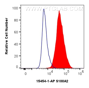 FC experiment of A431 using 15454-1-AP