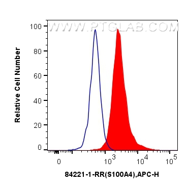 FC experiment of Jurkat using 84221-1-RR