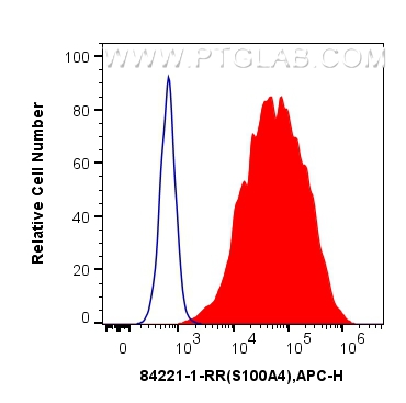 FC experiment of HeLa using 84221-1-RR