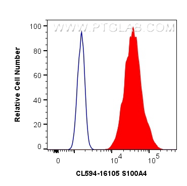 FC experiment of HeLa using CL594-16105