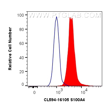 FC experiment of Jurkat using CL594-16105