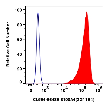 FC experiment of HeLa using CL594-66489