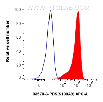 FC experiment of A431 using 83578-6-PBS