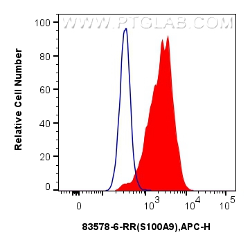 FC experiment of Jurkat using 83578-6-RR (same clone as 83578-6-PBS)