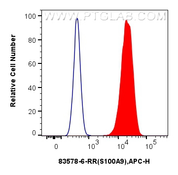 FC experiment of A431 using 83578-6-RR (same clone as 83578-6-PBS)