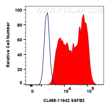 FC experiment of U2OS using CL488-11642