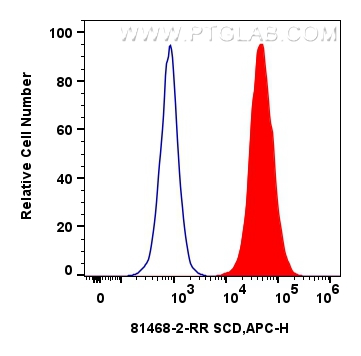 FC experiment of HepG2 using 81468-2-RR