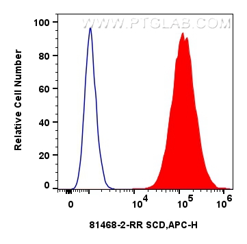 FC experiment of MCF-7 using 81468-2-RR