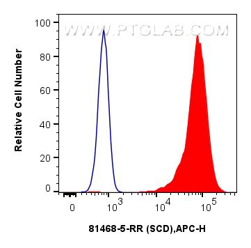 FC experiment of HepG2 using 81468-5-RR