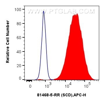 FC experiment of MCF-7 using 81468-5-RR