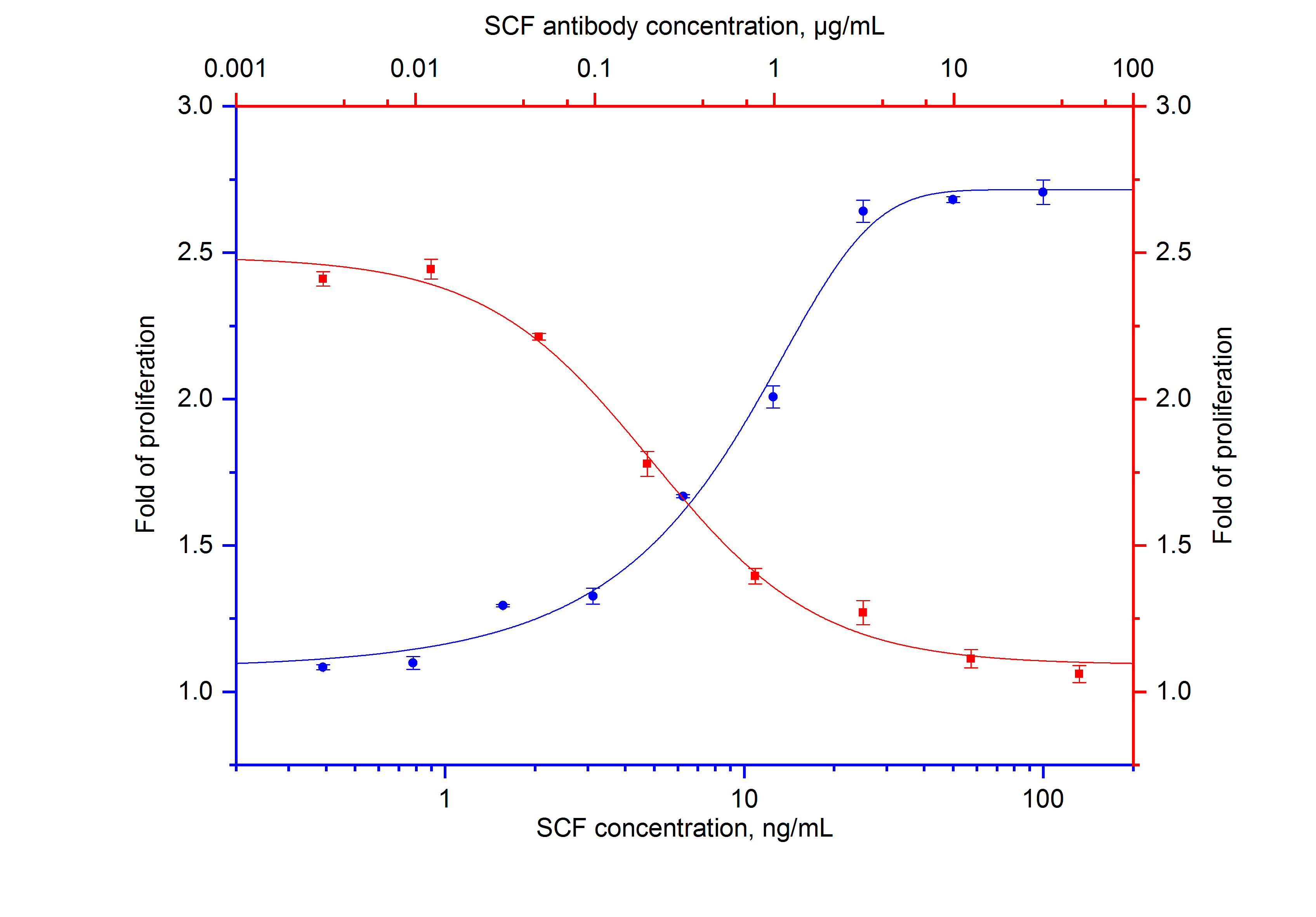 Neutralization experiment of NeutraKine® SCF using 69026-1-Ig